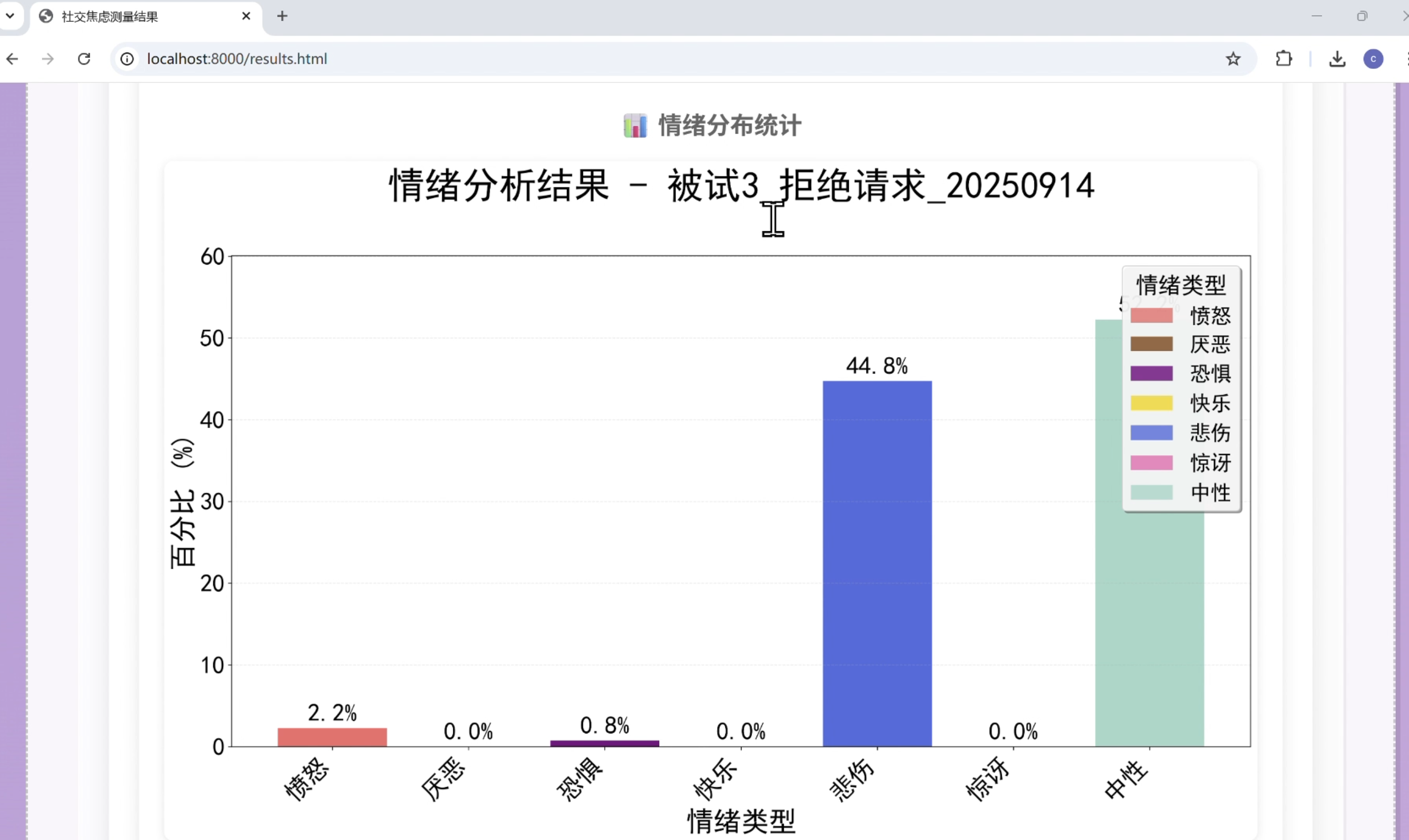 情绪强度与占比柱状图
